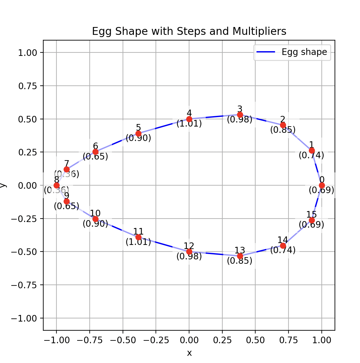 egg_chart_made_with_python